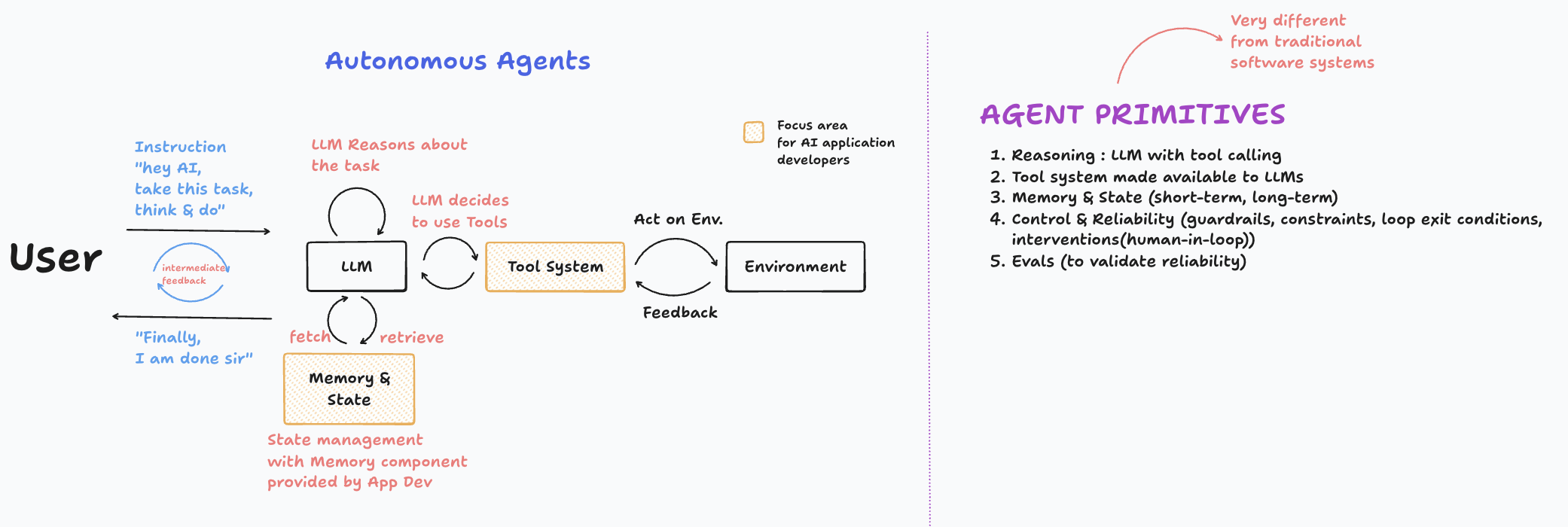 Agent primitives architecture diagram