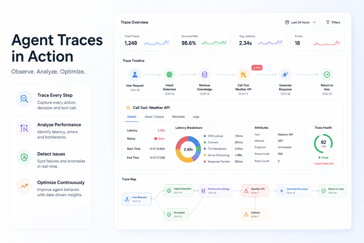 Agent traces analysis dashboard showing trace overview and metrics