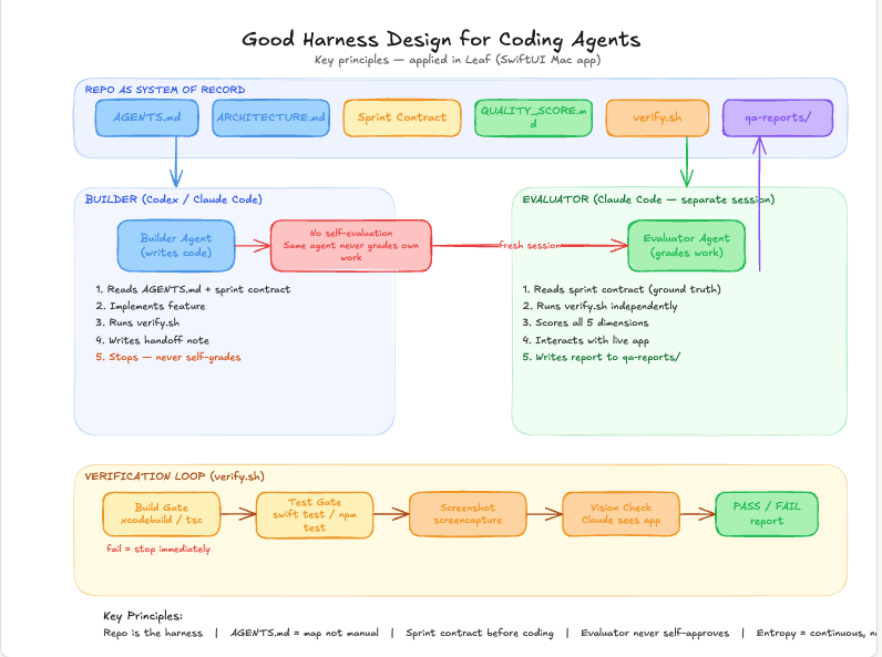 Designing harness for software development